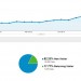 A graph showing the results of SEO done by Mesa Arizona web design and SEO company