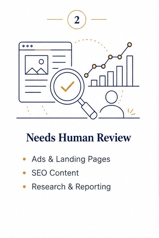 AI trust framework part two. Needs human review: ads and landing pages, SEO content, research and reporting.