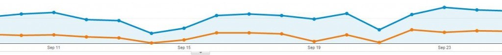 Analytics Graph affected by the Hummingbird SEO update