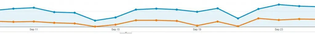 Analytics Graph affected by the Hummingbird SEO update